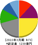 広島ガス 貸借対照表 2022年3月期 広島ガス 貸借対照表 2022年3月期