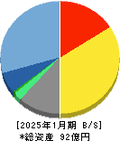 ネオジャパン 貸借対照表 2025年1月期 ネオジャパン 貸借対照表 2025年1月期