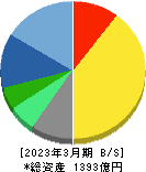 積水樹脂 貸借対照表 2023年3月期