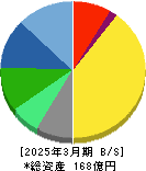 ユニバーサル園芸社 貸借対照表 2025年3月期