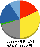 極東証券 貸借対照表 2024年3月期