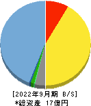 名南M&A 貸借対照表 2022年9月期 名南M&A 貸借対照表 2022年9月期