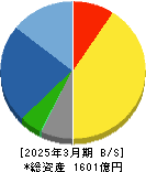 持田製薬 貸借対照表 2025年3月期 持田製薬 貸借対照表 2025年3月期