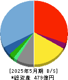 Ｓａｎｓａｎ 貸借対照表 2025年5月期