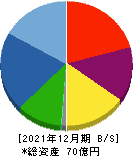 セーラー万年筆 貸借対照表 2021年12月期 セーラー万年筆 貸借対照表 2021年12月期