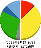 サカイ引越センター 貸借対照表 2025年3月期 サカイ引越センター 貸借対照表 2025年3月期