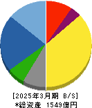 太平電業 貸借対照表 2025年3月期 太平電業 貸借対照表 2025年3月期