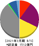 北海道瓦斯 貸借対照表 2021年3月期 北海道瓦斯 貸借対照表 2021年3月期