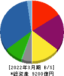 丸井グループ 貸借対照表 2022年3月期 丸井グループ 貸借対照表 2022年3月期