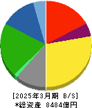 日清食品ホールディングス 貸借対照表 2025年3月期 日清食品ホールディングス 貸借対照表 2025年3月期