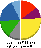 ＪＭＡＣＳ 貸借対照表 2024年11月期