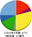 暁飯島工業 貸借対照表 2020年8月期
