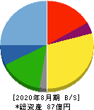 暁飯島工業 貸借対照表 2020年8月期 暁飯島工業 貸借対照表 2020年8月期