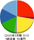 日本製麻 貸借対照表 2025年3月期
