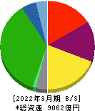 京王電鉄 貸借対照表 2022年3月期 京王電鉄 貸借対照表 2022年3月期