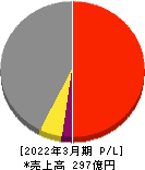 鳥羽洋行 損益計算書 2022年3月期