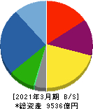 長谷工コーポレーション 貸借対照表 2021年3月期 長谷工コーポレーション 貸借対照表 2021年3月期