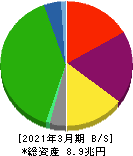 東日本旅客鉄道 貸借対照表 2021年3月期
