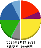 北川鉄工所 貸借対照表 2024年9月期