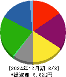 三井不動産 貸借対照表 2024年12月期