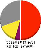 ジャパンエレベーターサービスホールディングス 損益計算書 2022年3月期