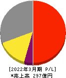 ジャパンエレベーターサービスホールディングス 損益計算書 2022年3月期 ジャパンエレベーターサービスホールディングス 損益計算書 2022年3月期