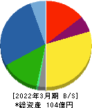 三ッ星 貸借対照表 2022年3月期 三ッ星 貸借対照表 2022年3月期