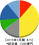 ニッタ 貸借対照表 2019年3月期 ニッタ 貸借対照表 2019年3月期