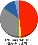 佐賀銀行 貸借対照表 2023年6月期