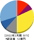 WACUL 貸借対照表 2022年2月期 WACUL 貸借対照表 2022年2月期