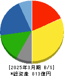 日本カーボン 貸借対照表 2025年3月期