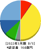 鈴茂器工 貸借対照表 2022年3月期 鈴茂器工 貸借対照表 2022年3月期