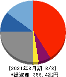 三菱UFJフィナンシャル・グループ 貸借対照表 2021年3月期 三菱UFJフィナンシャル・グループ 貸借対照表 2021年3月期