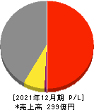 初穂商事 損益計算書 2021年12月期 初穂商事 損益計算書 2021年12月期