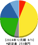 ユタカフーズ 貸借対照表 2024年12月期