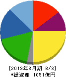 日本シイエムケイ 貸借対照表 2019年3月期 日本シイエムケイ 貸借対照表 2019年3月期