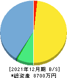 メディシノバ・インク 貸借対照表 2021年12月期 メディシノバ・インク 貸借対照表 2021年12月期