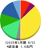 テルモ 貸借対照表 2025年3月期