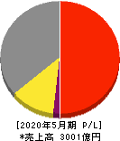 クスリのアオキホールディングス 損益計算書 2020年5月期 クスリのアオキホールディングス 損益計算書 2020年5月期