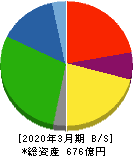 ニッピ 貸借対照表 2020年3月期 ニッピ 貸借対照表 2020年3月期