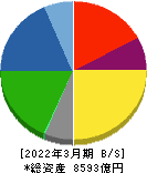 豊田合成 貸借対照表 2022年3月期