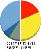 昭和システムエンジニアリング 貸借対照表 2024年9月期
