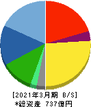 JCRファーマ 貸借対照表 2021年3月期 JCRファーマ 貸借対照表 2021年3月期