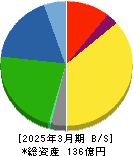 マルタイ 貸借対照表 2025年3月期