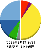 カプコン 貸借対照表 2023年6月期