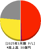 いい生活 損益計算書 2025年3月期