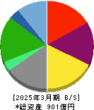 ナガセ 貸借対照表 2025年3月期 ナガセ 貸借対照表 2025年3月期