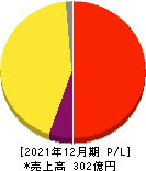 ダイレクトマーケティングミックス 損益計算書 2021年12月期 ダイレクトマーケティングミックス 損益計算書 2021年12月期