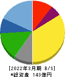 シーティーエス 貸借対照表 2022年3月期 シーティーエス 貸借対照表 2022年3月期