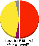 ジェイック 損益計算書 2020年1月期 ジェイック 損益計算書 2020年1月期